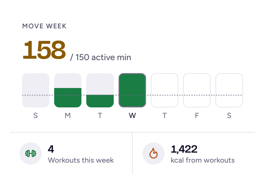 Move week: 158 of 150 active minutes, four workouts this week