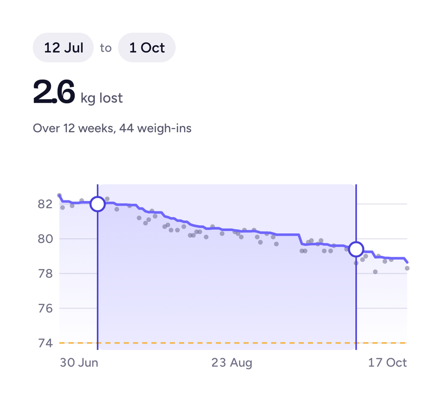 2.6 kg lost from 12 July to 1 October, over 12 weeks and 44 weigh-ins, with the trend line and handles on the chart