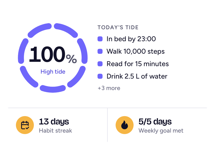 The tide card at high tide: 100%, a 13-day habit streak and the weekly goal met